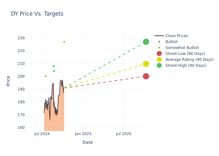 price target chart