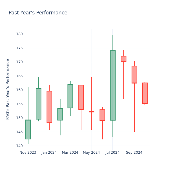 Past Year Chart