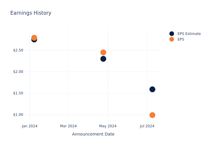 eps graph