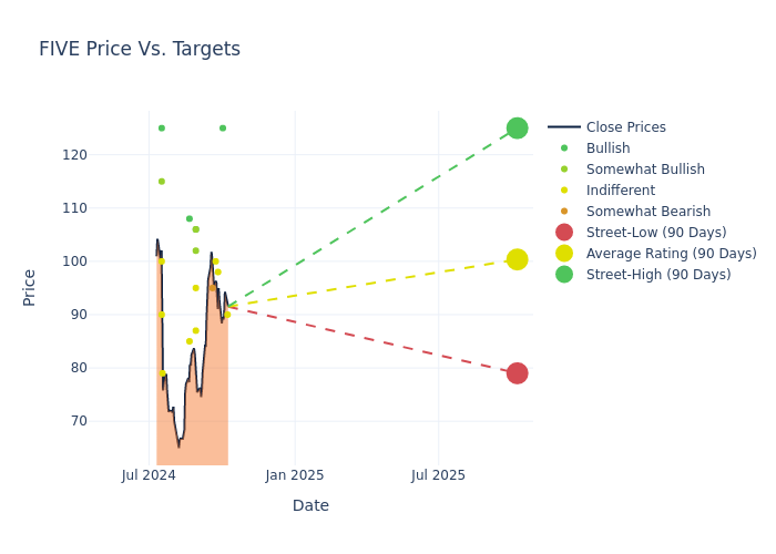 price target chart