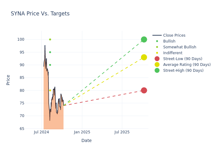 price target chart