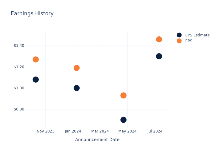 eps graph