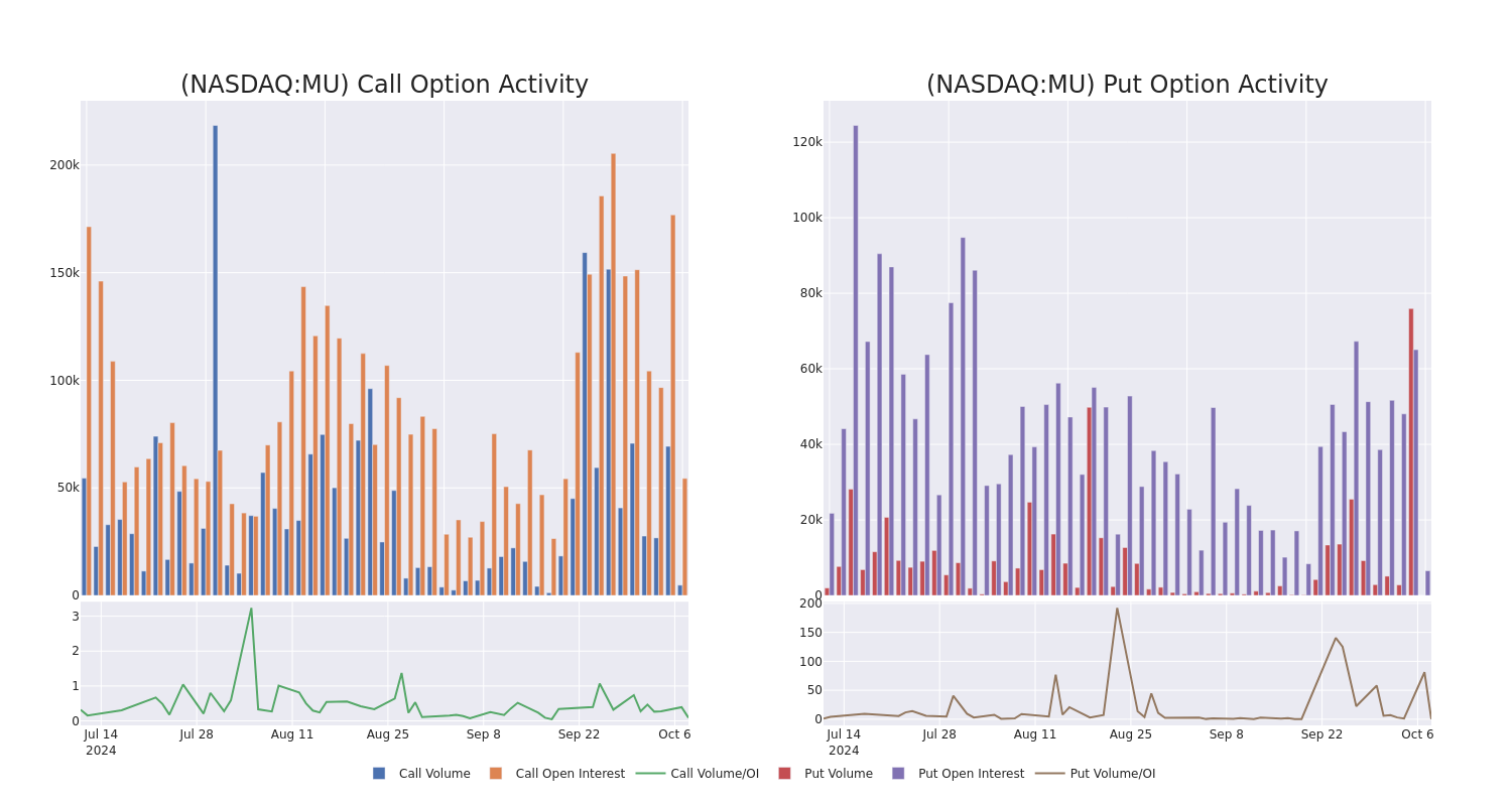 Options Call Chart