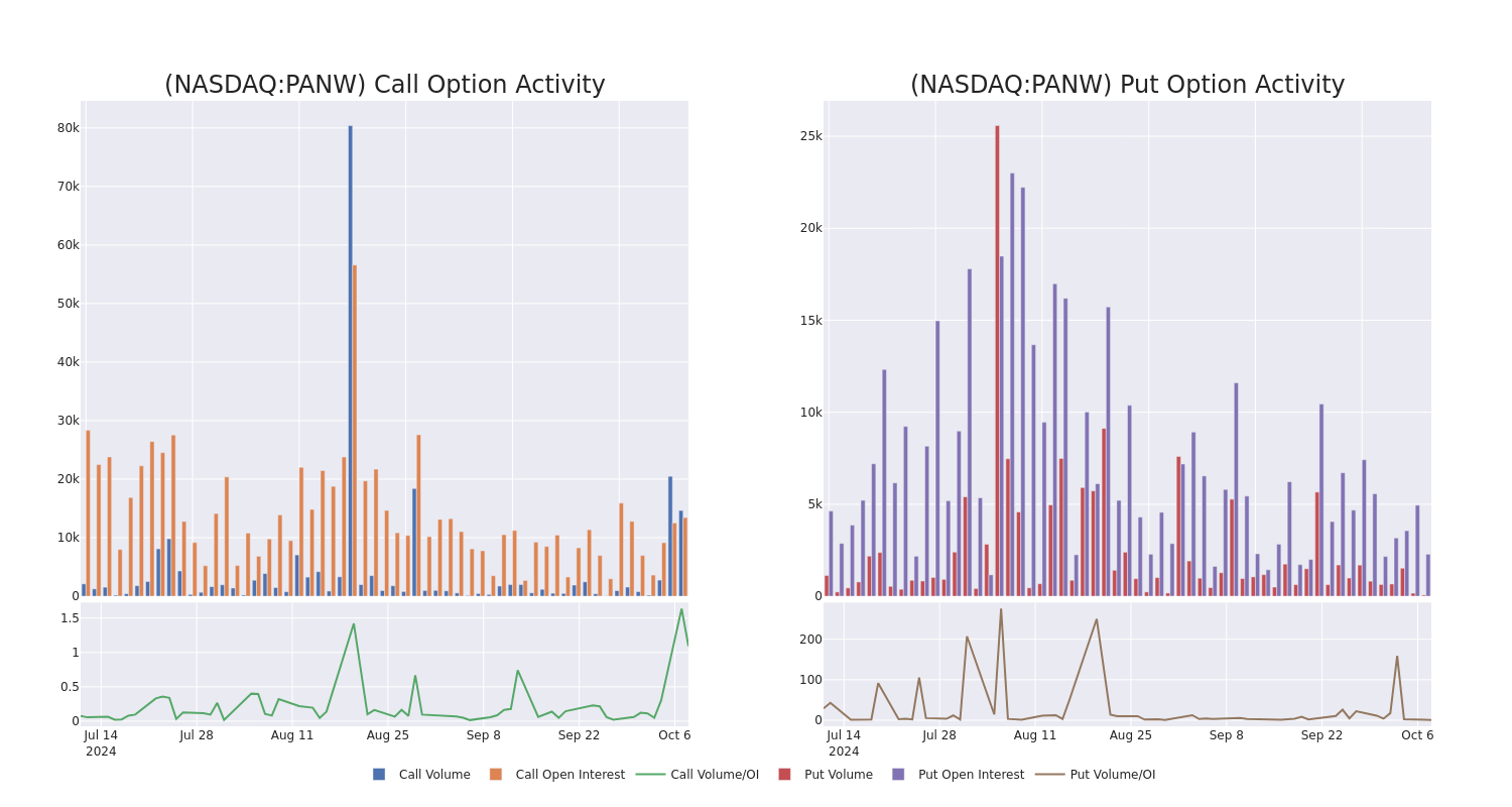 Options Call Chart