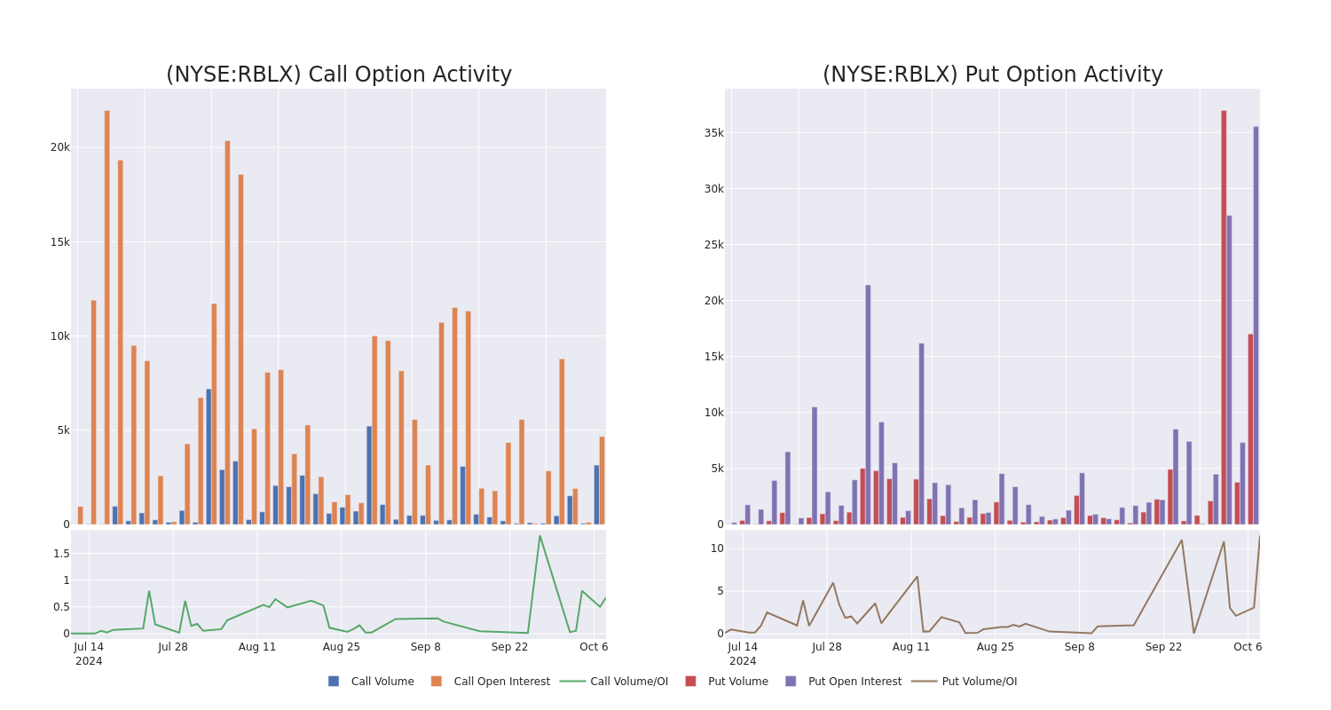 Options Call Chart