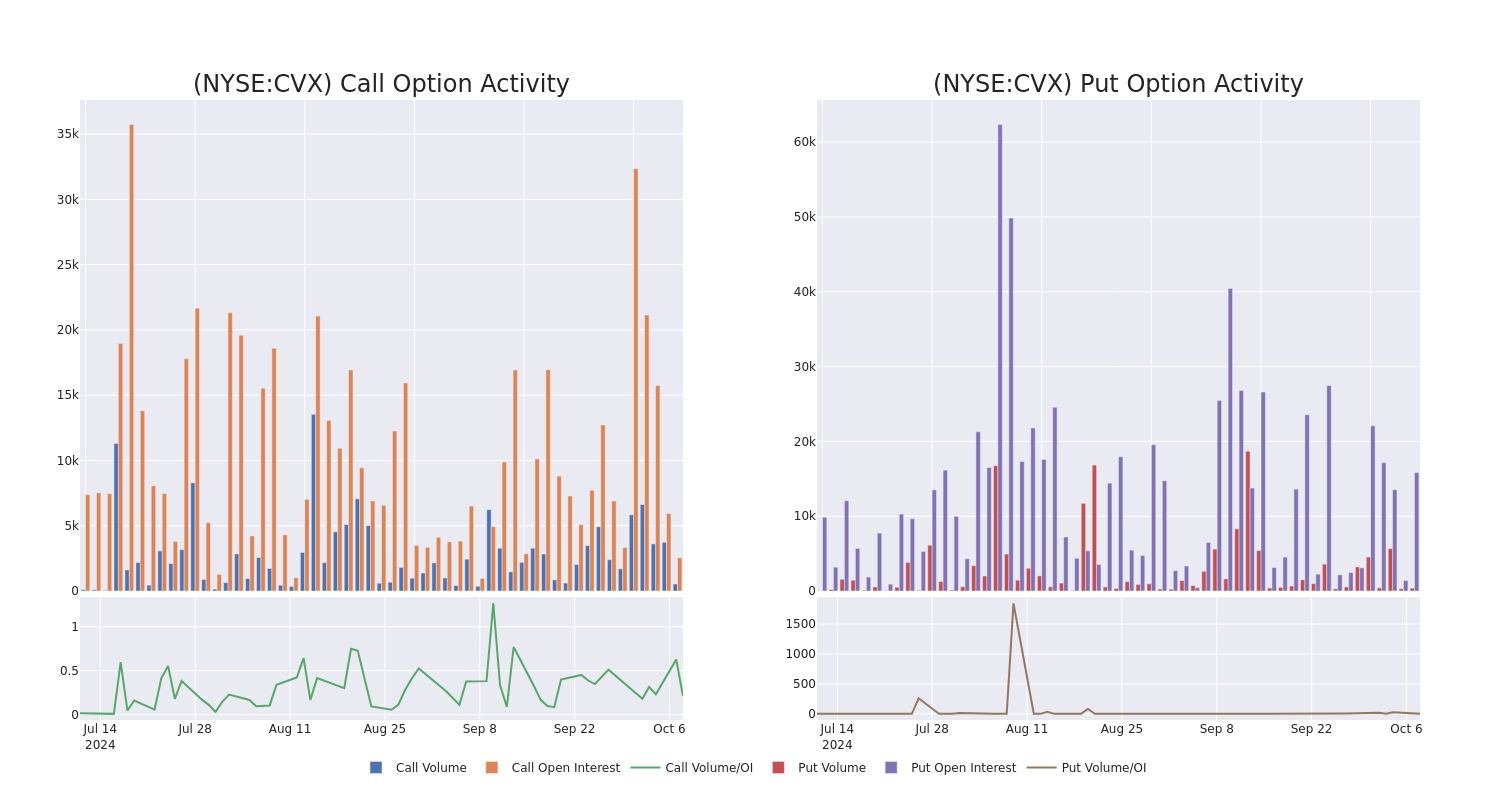 Options Call Chart