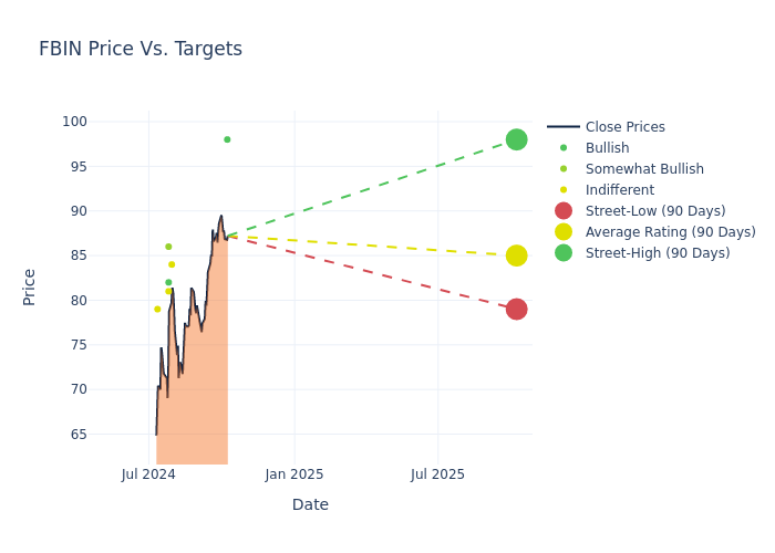 price target chart