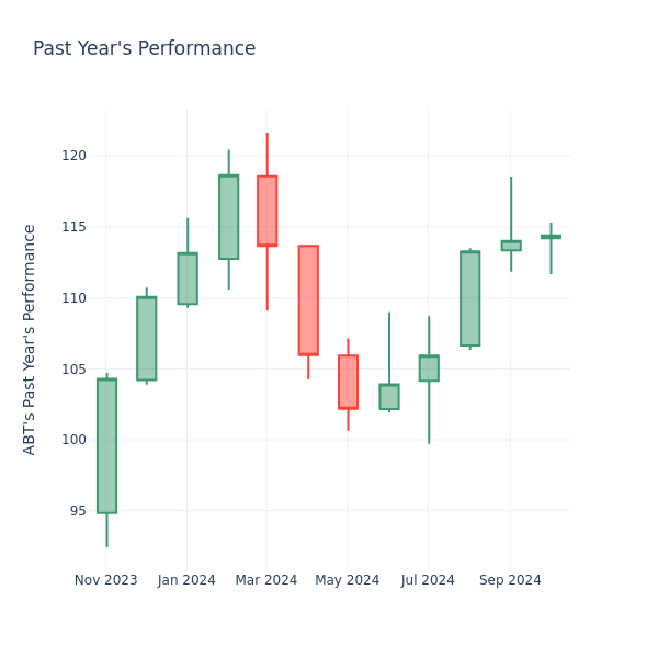 Past Year Chart