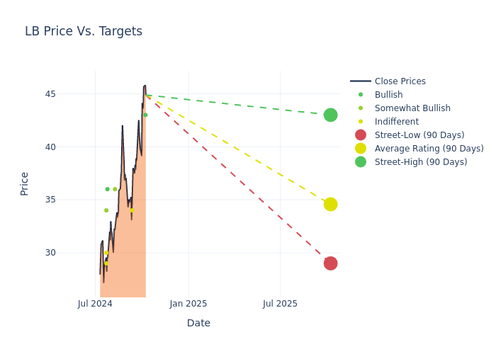 price target chart