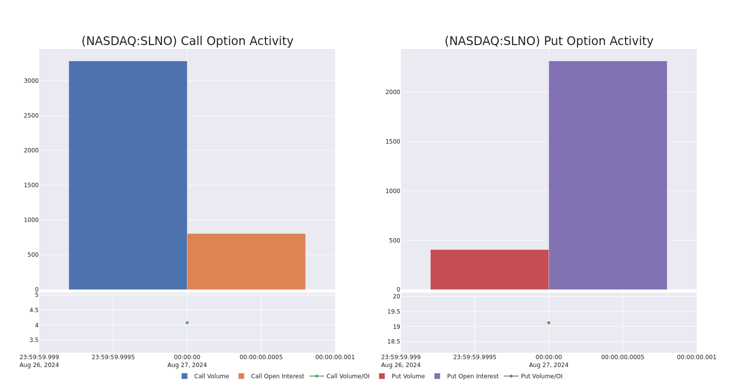 Options Call Chart