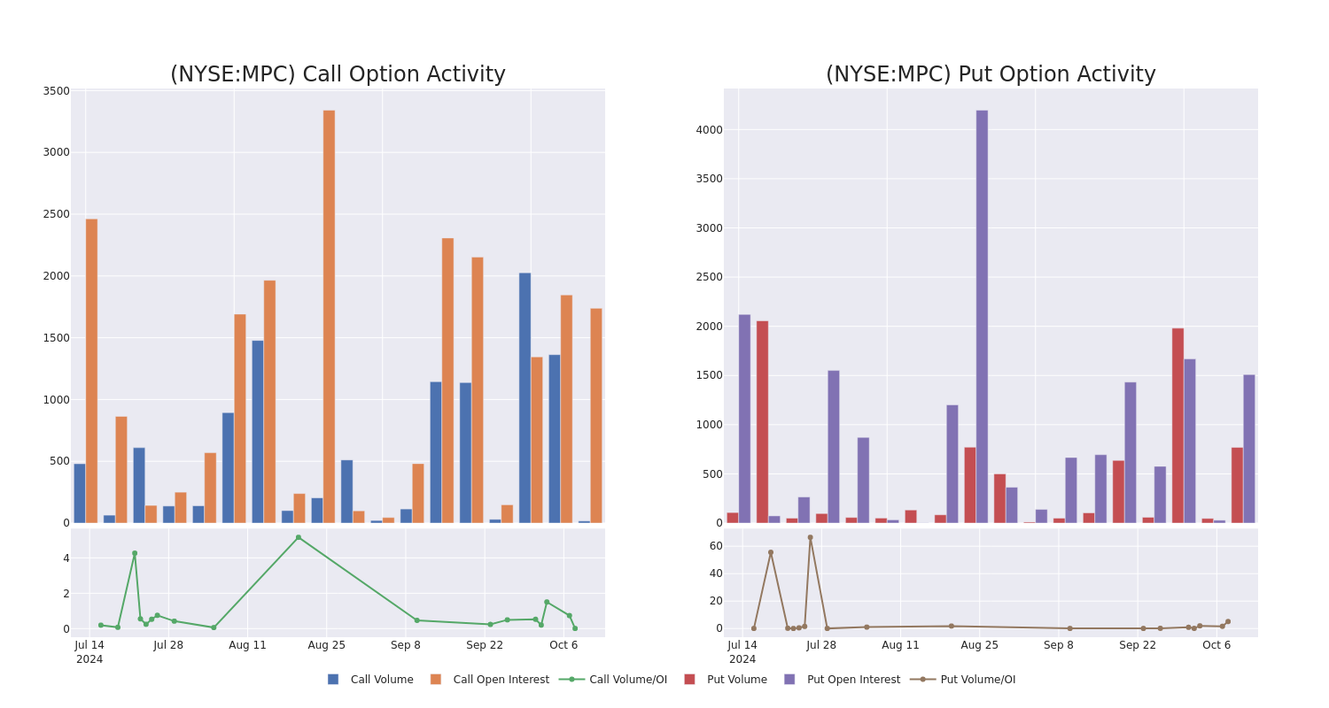 Options Call Chart