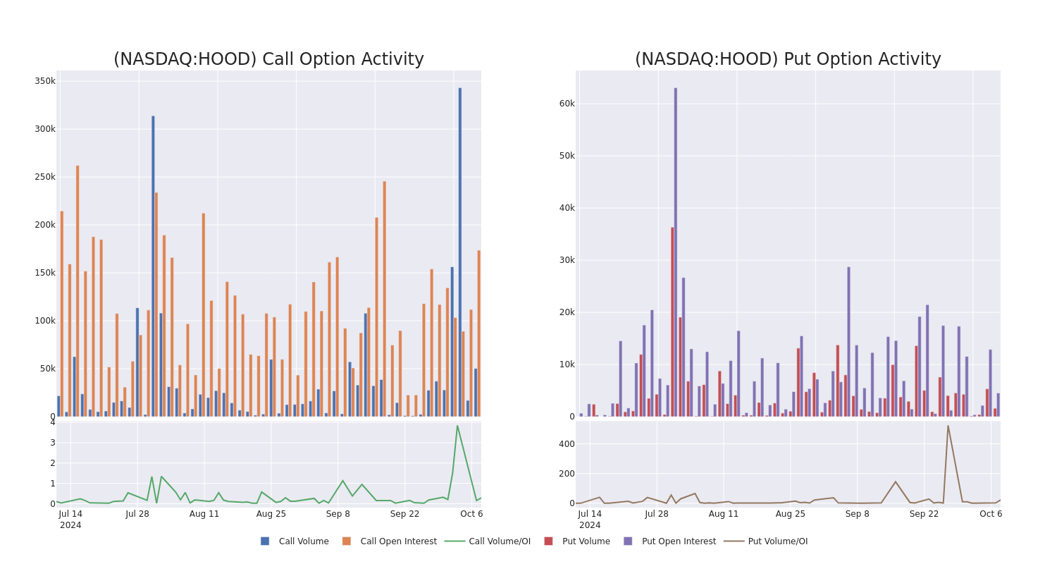 Options Call Chart