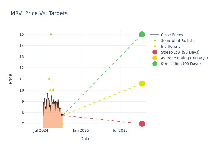 price target chart