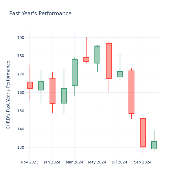 Past Year Chart