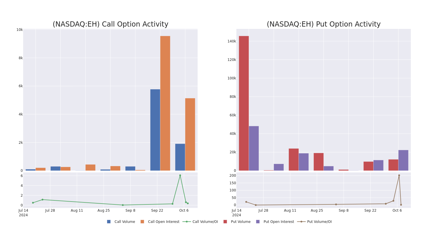 Options Call Chart