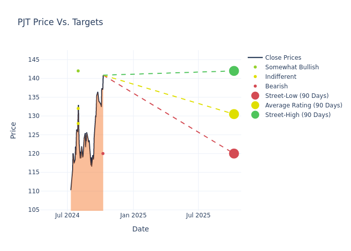 price target chart