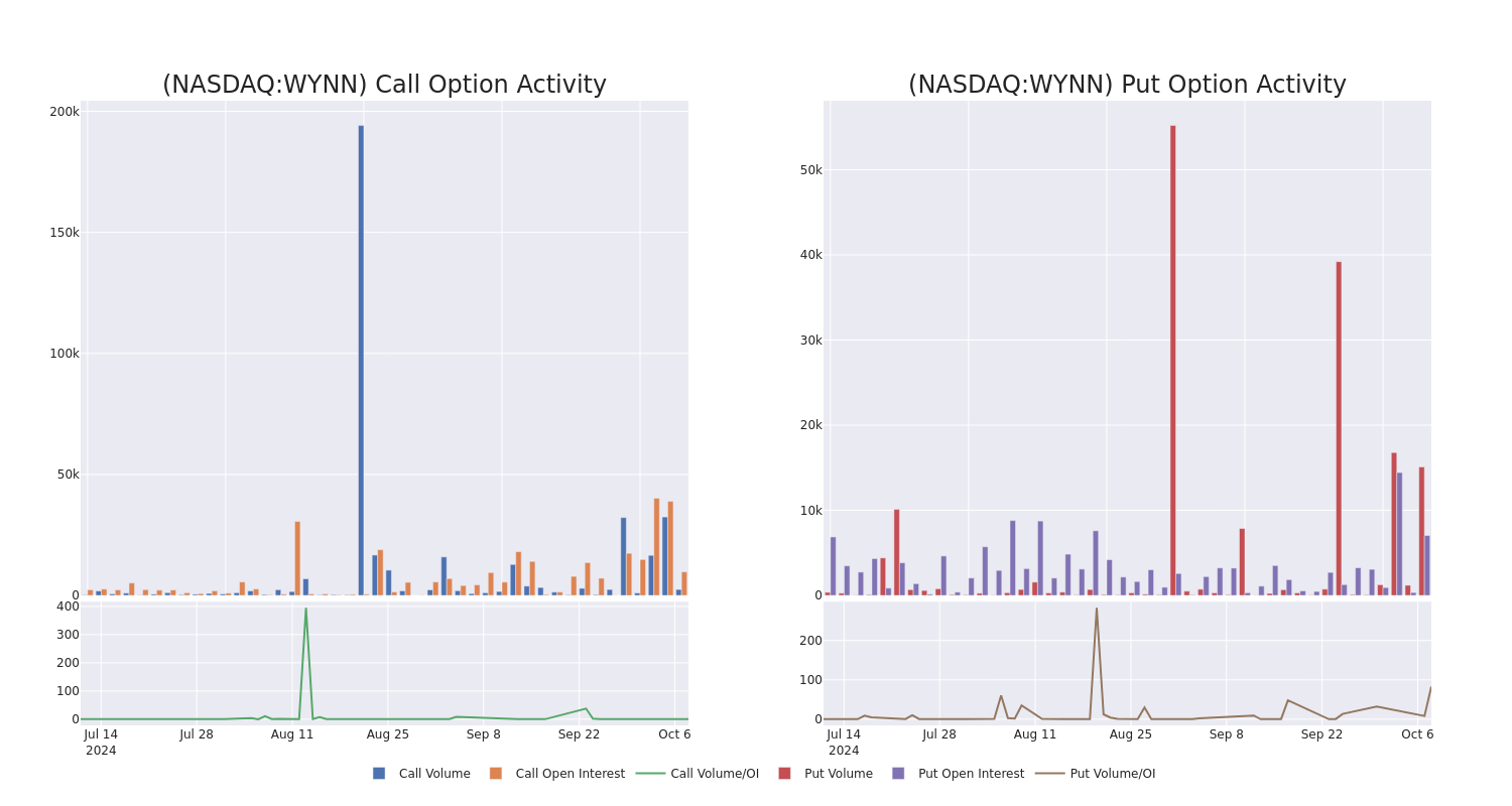 Options Call Chart