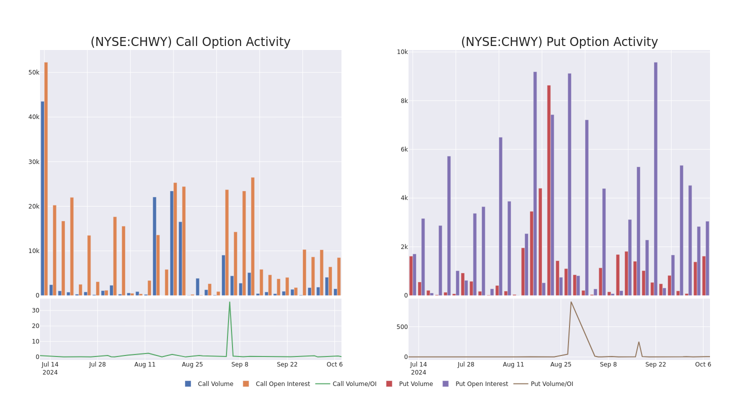 Options Call Chart