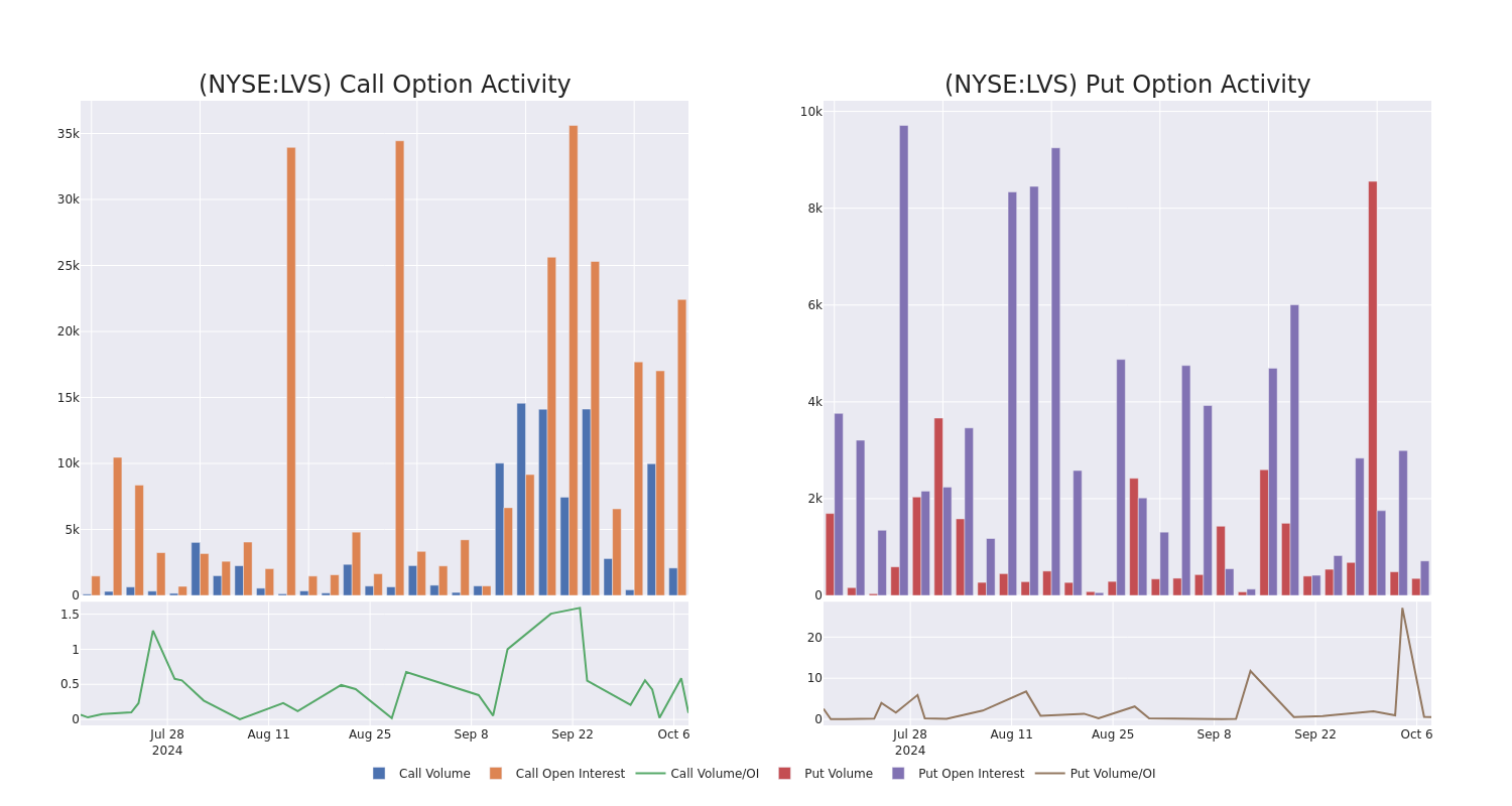 Options Call Chart