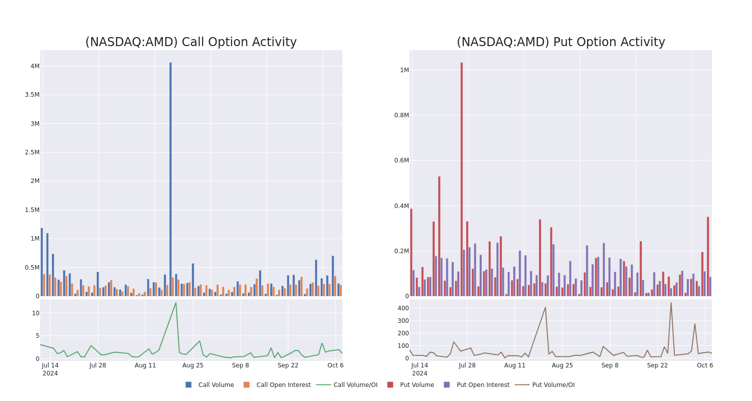 Options Call Chart