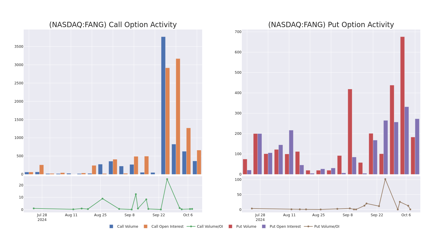 Options Call Chart