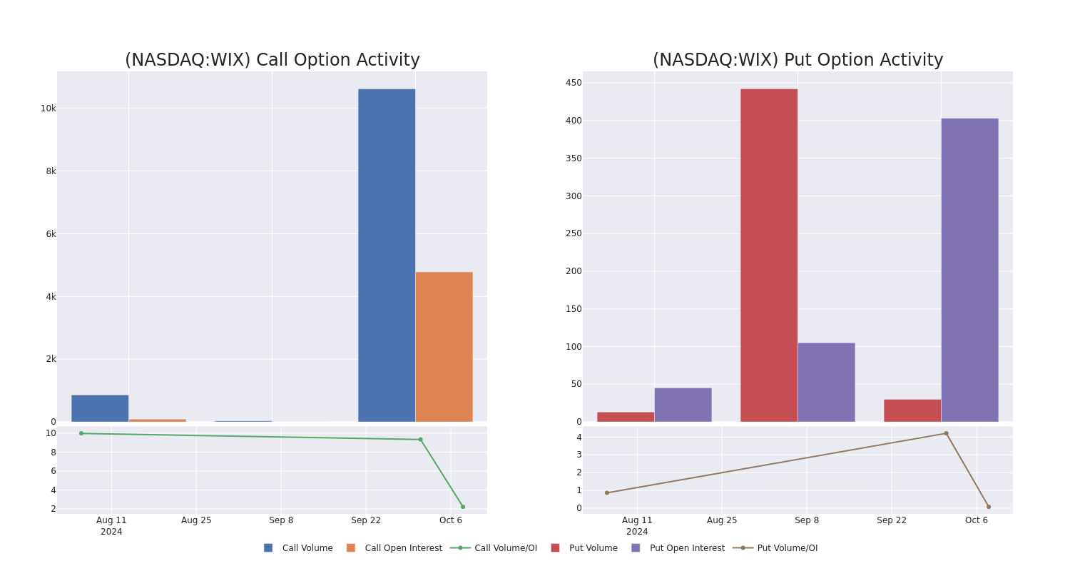 Options Call Chart