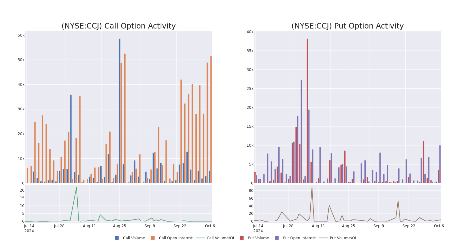 Options Call Chart