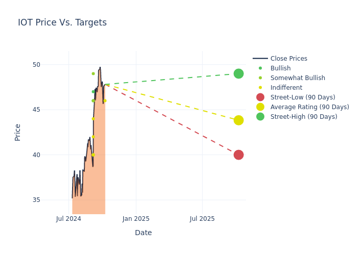 price target chart