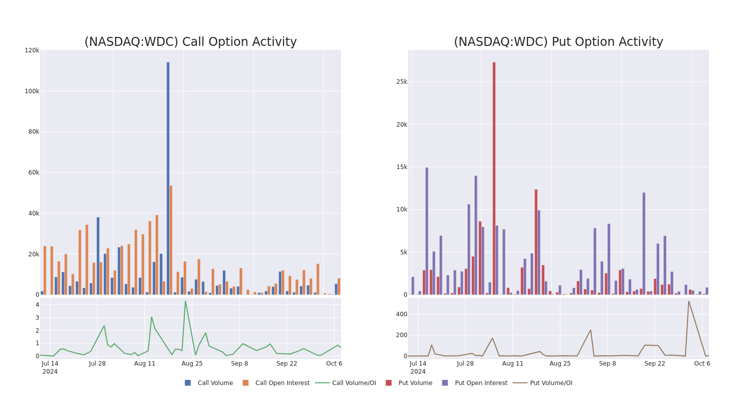 Options Call Chart