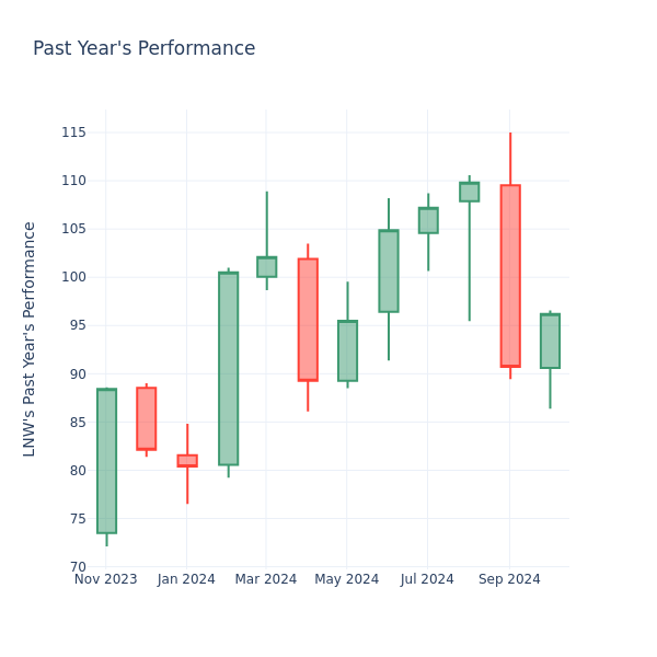 Past Year Chart