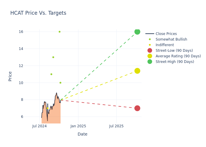 price target chart