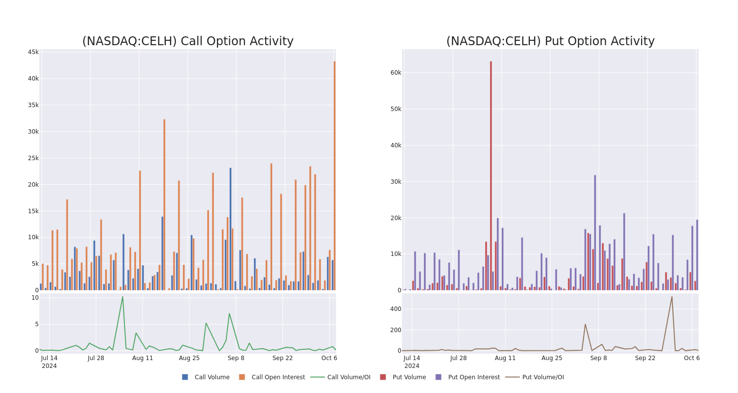 Options Call Chart