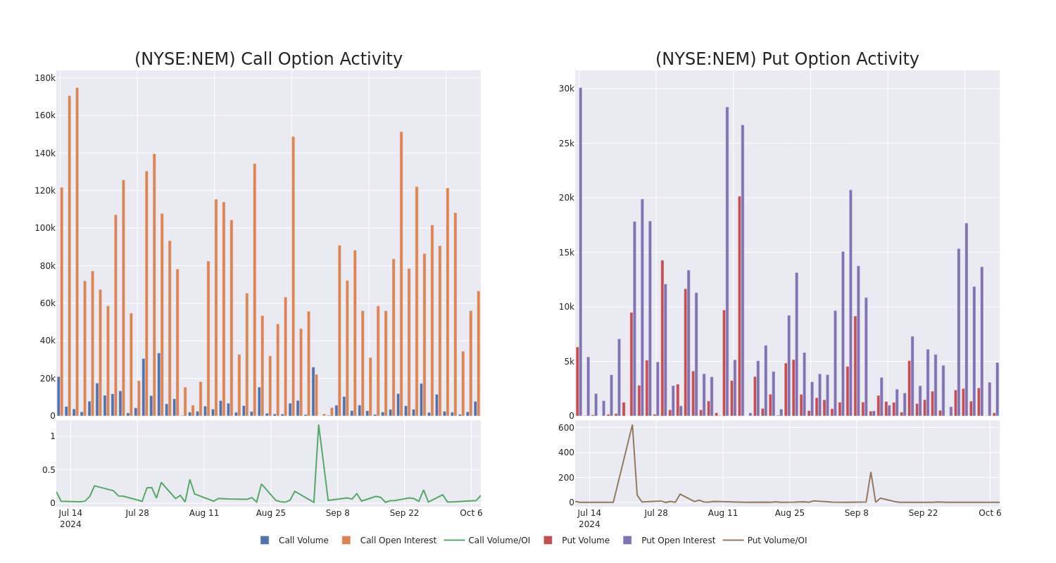 Options Call Chart