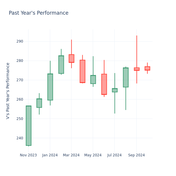 Past Year Chart