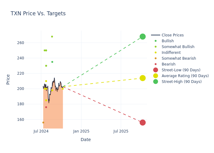 price target chart