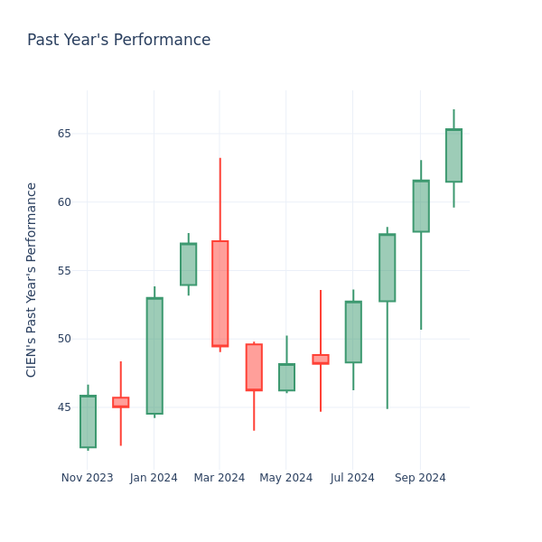 Past Year Chart