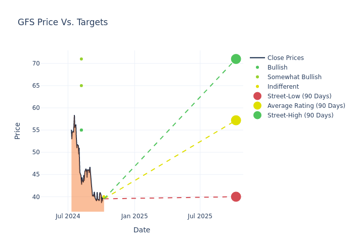 price target chart