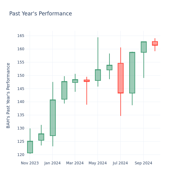 Past Year Chart