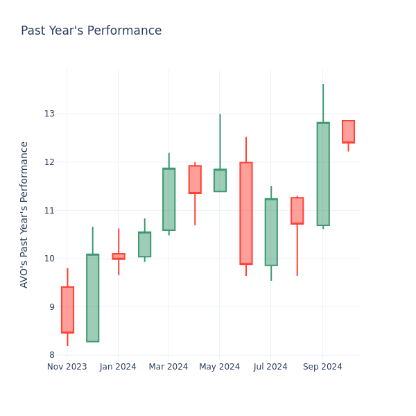 Past Year Chart