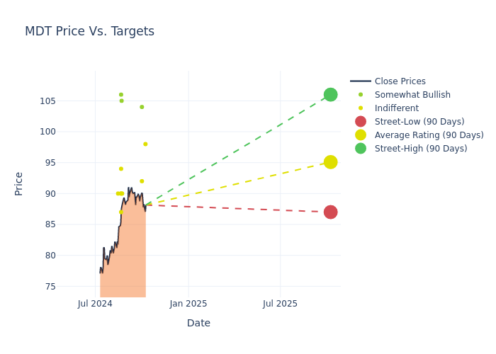 price target chart