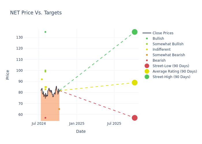 price target chart