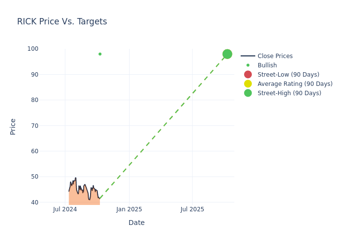 price target chart