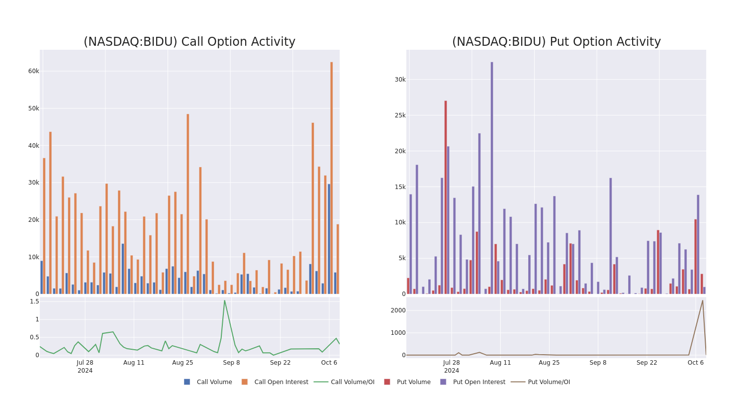 Options Call Chart