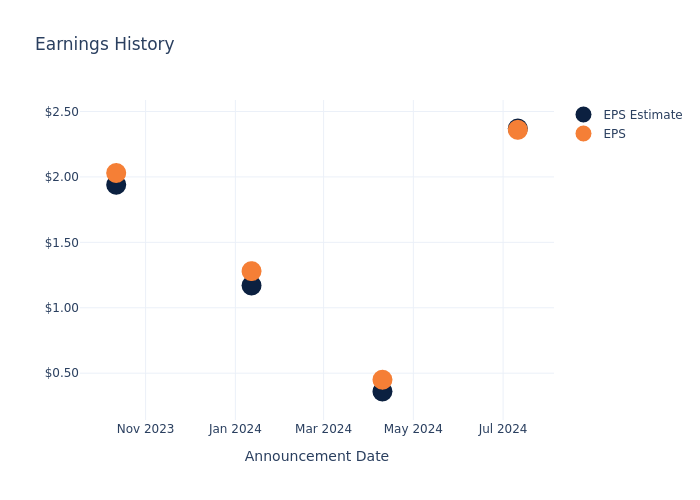 eps graph