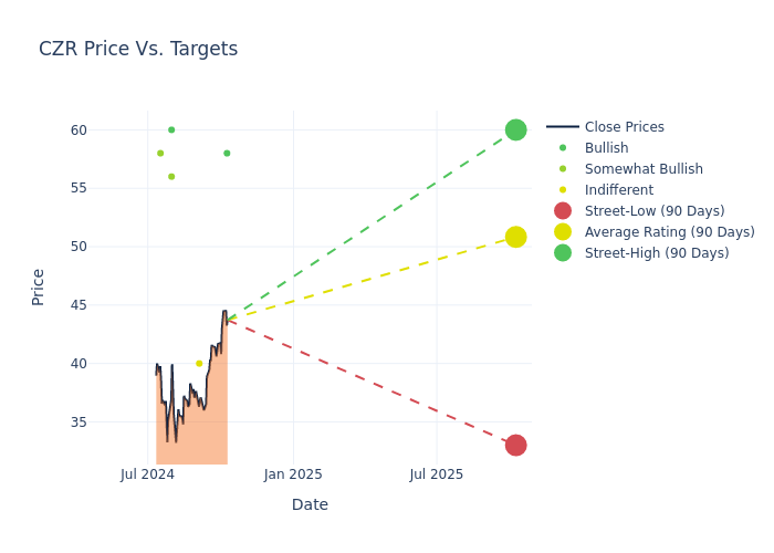 price target chart