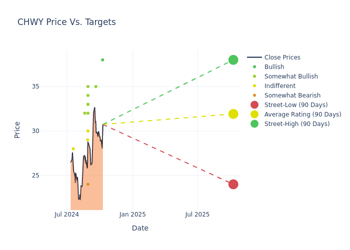 price target chart