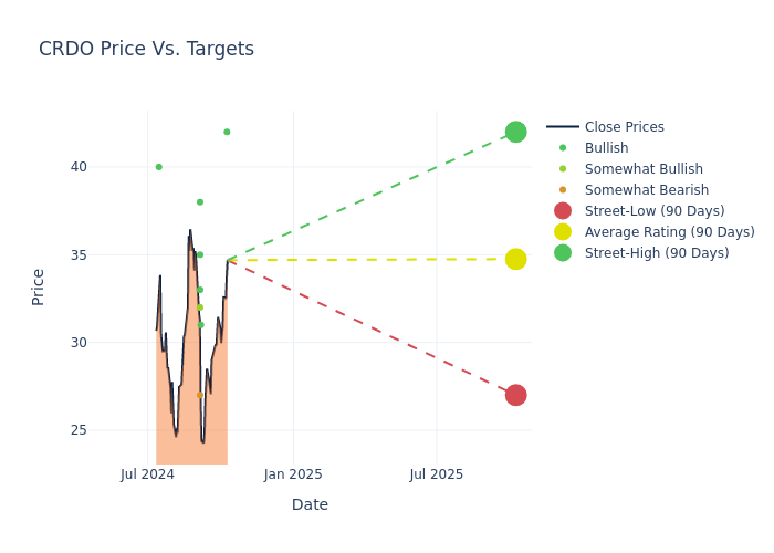 price target chart