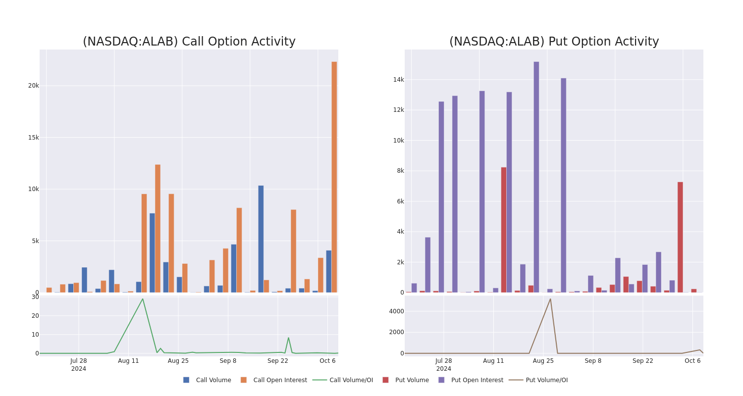 Options Call Chart