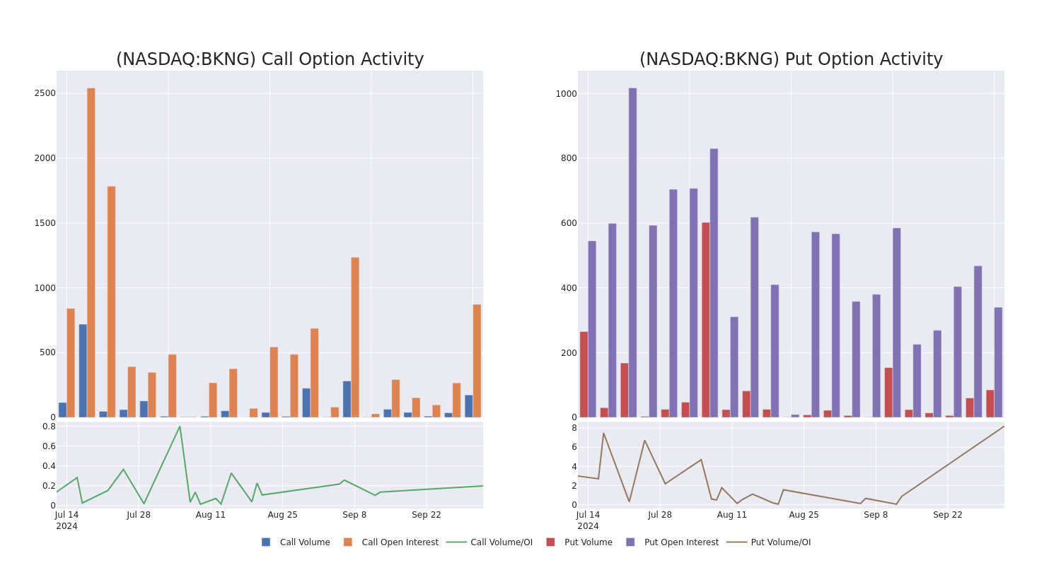 Options Call Chart