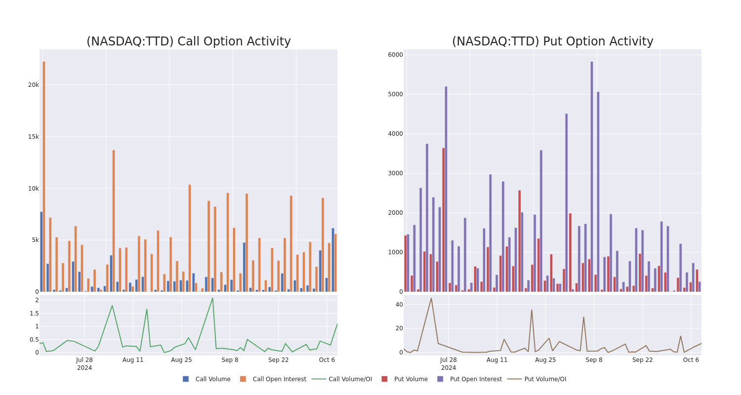 Options Call Chart